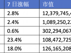 波場TRON入局比特幣L2市場，祭出“αβγ”三大殺手锏